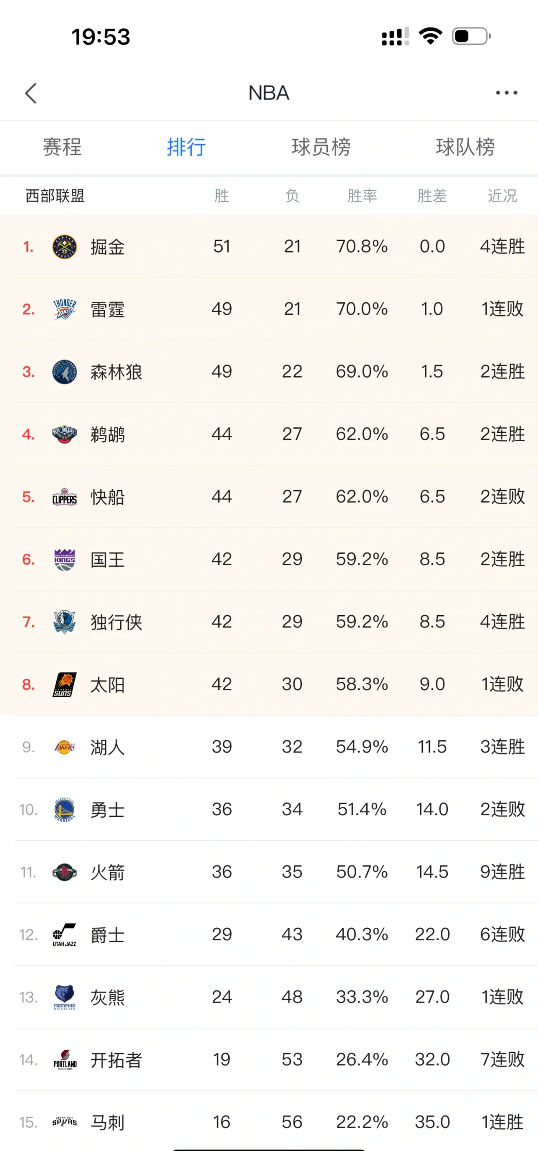 快船击败对手，稳坐西部榜首