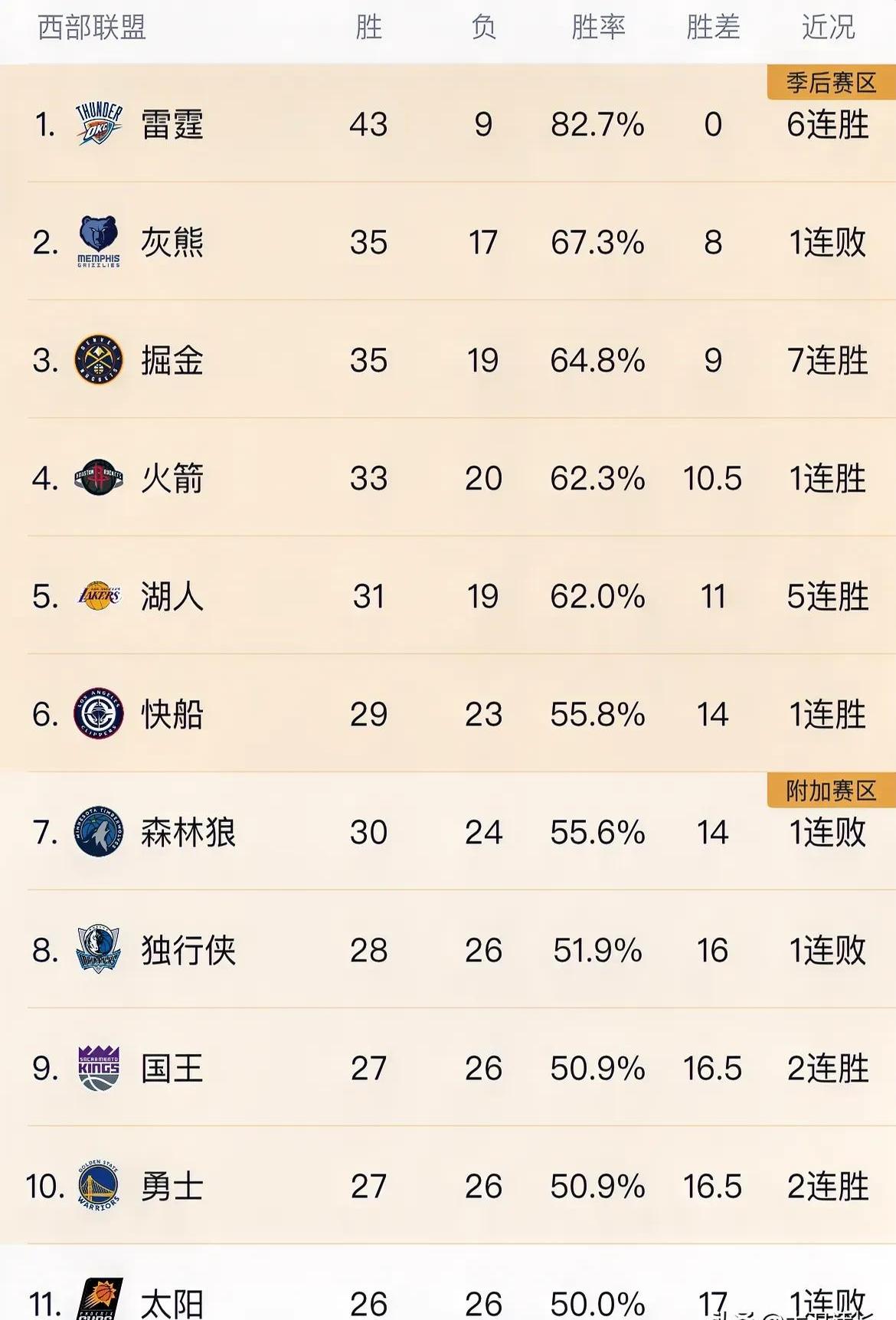 表现抢眼！球队连胜确认季后赛席位的简单介绍