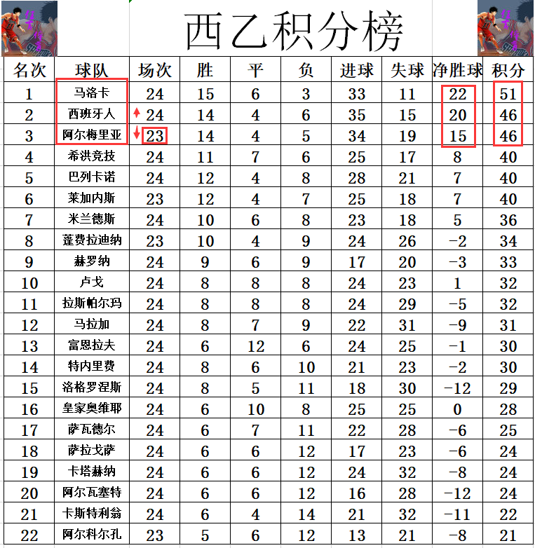 阿尔梅里亚在积分榜上的排名 阿尔梅里亚在积分榜上的排名