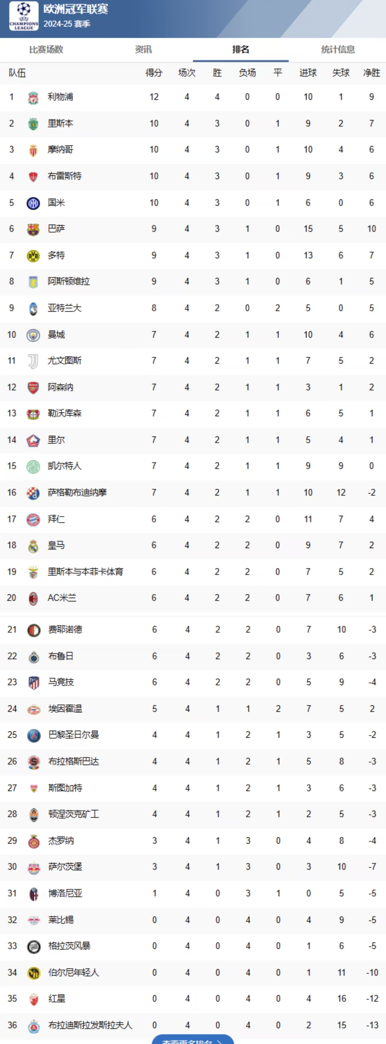 包含皇家马德里球队战果斐然,领跑积分榜的词条 包含皇家马德里球队战果斐然,领跑积分榜的词条