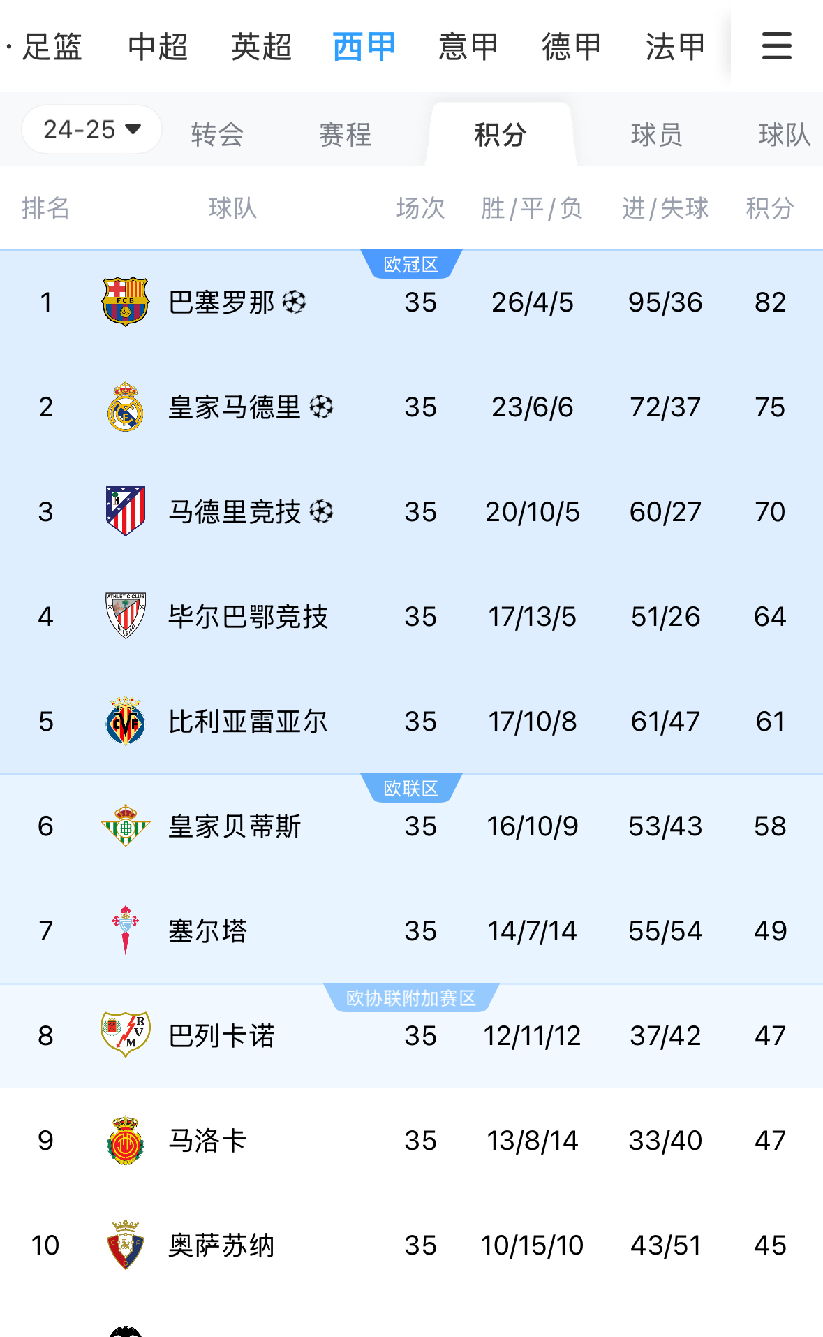 包含皇家马德里球队战果斐然,领跑积分榜的词条 包含皇家马德里球队战果斐然,领跑积分榜的词条