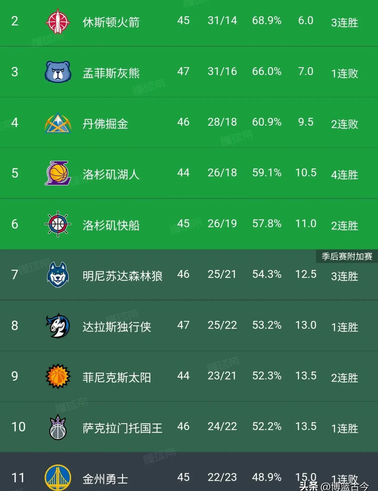 开拓者队大胜太阳队,登顶西部排名的简单介绍 开拓者队大胜太阳队,登顶西部排名的简单介绍